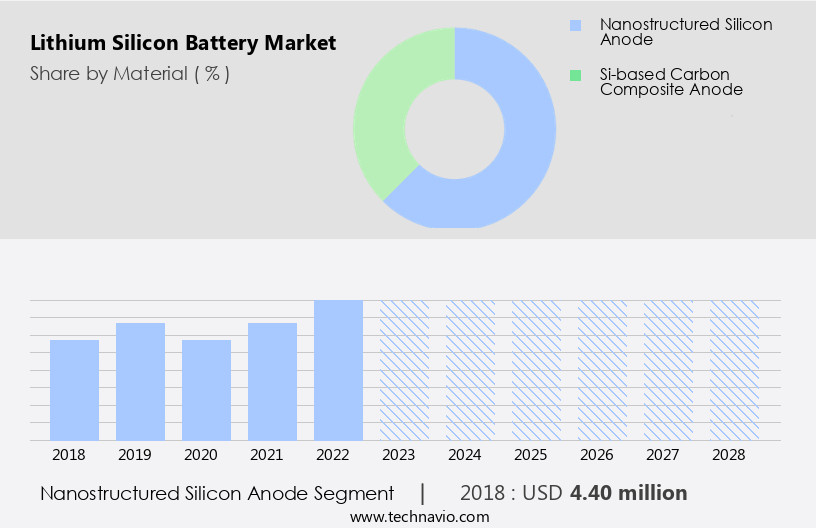 Lithium Silicon Battery Market Size