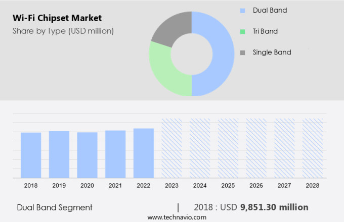 Wi-Fi Chipset Market Size