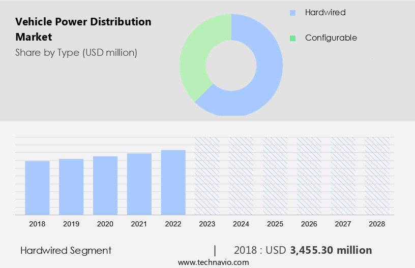 Vehicle Power Distribution Market Size