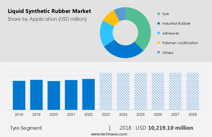 Liquid Synthetic Rubber Market Size