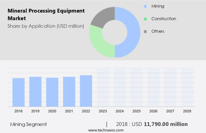 Mineral Processing Equipment Market Size
