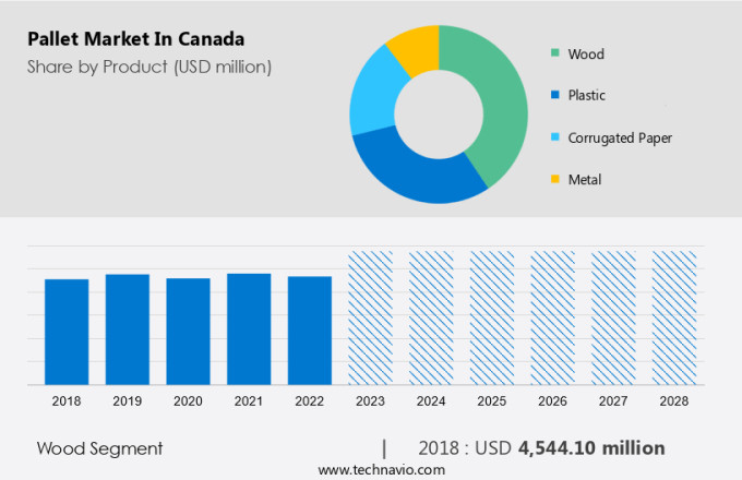 Pallet Market in Canada Size