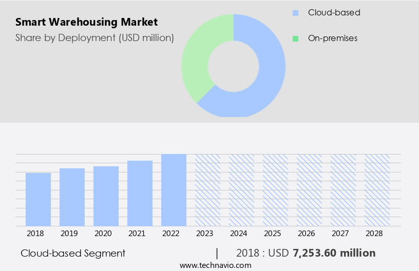 Smart Warehousing Market Size