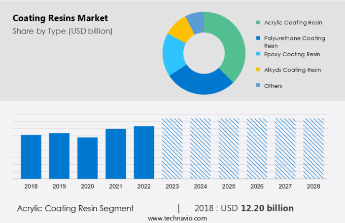 Coating Resins Market Size