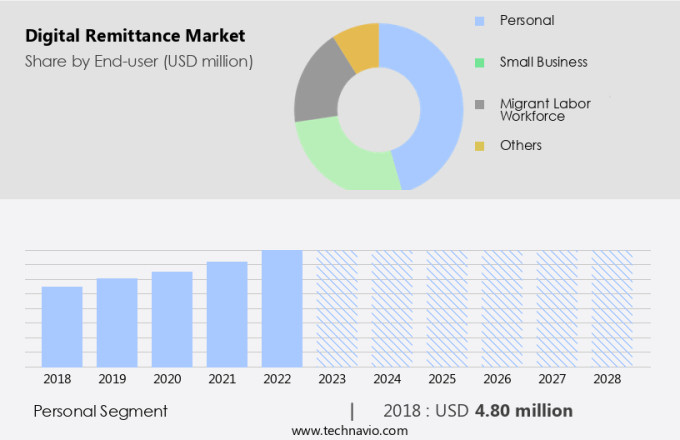 Digital Remittance Market Size