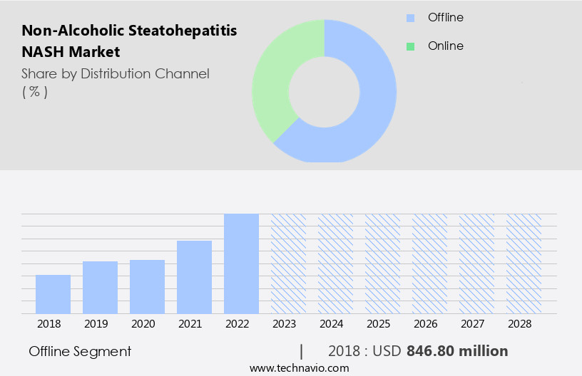 Non-Alcoholic Steatohepatitis (NASH) Market Size