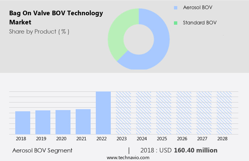 Bag On Valve (BOV) Technology Market Size