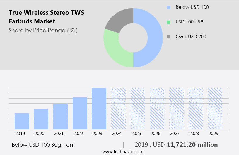 True Wireless Stereo (TWS) Earbuds Market Size