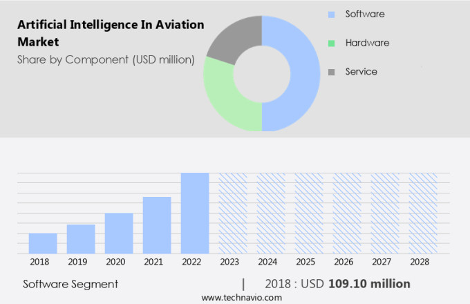 Artificial Intelligence In Aviation Market Size