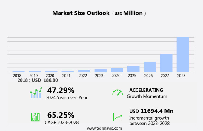 Artificial Intelligence In Aviation Market Size
