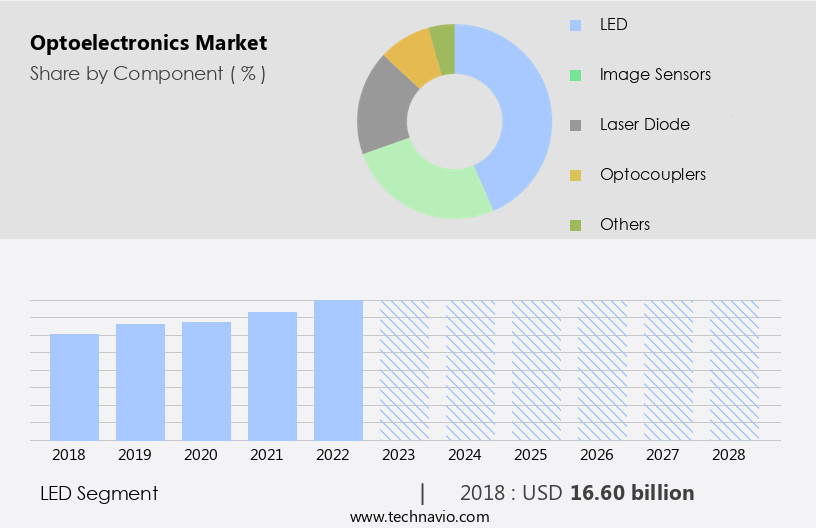 Optoelectronics Market Size