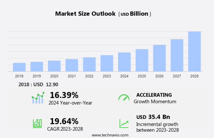 Cloud Professional Services Market Size