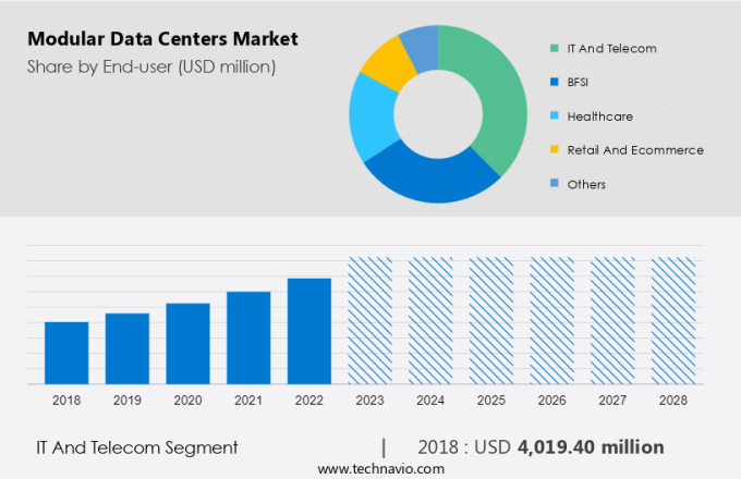 Modular Data Centers Market Size