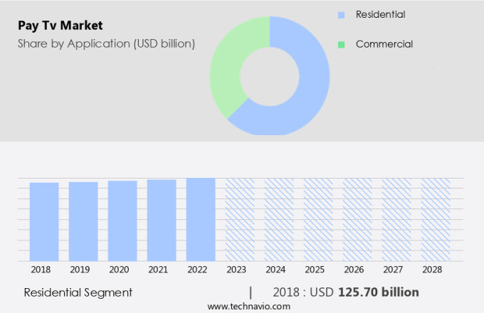 Pay Tv Market Size