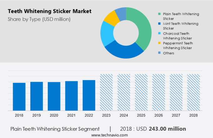 Teeth Whitening Sticker Market Size
