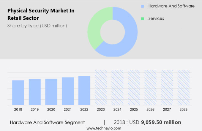 Physical Security Market In Retail Sector Size
