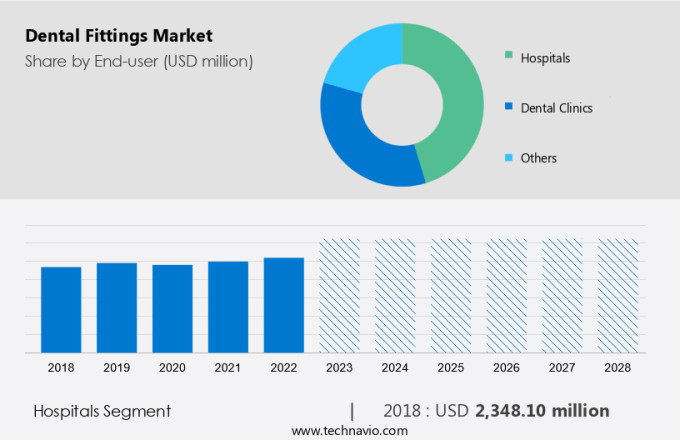 Dental Fittings Market Size