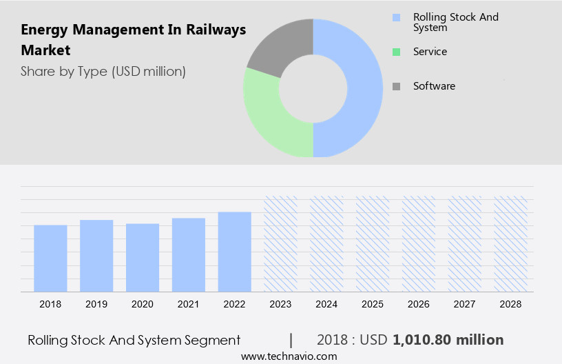 Energy Management In Railways Market Size