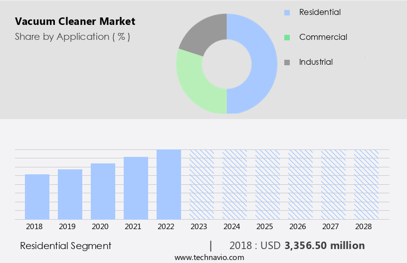 Vacuum Cleaner Market Size