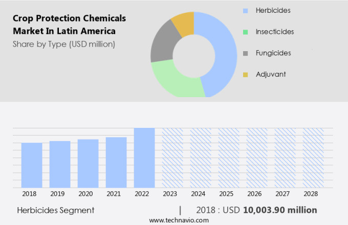 Crop Protection Chemicals Market in Latin America Size