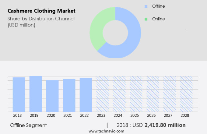 Cashmere Clothing Market Size
