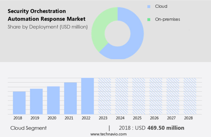 Security Orchestration Automation Response Market Size