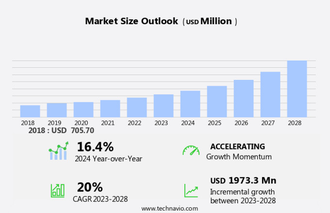 Security Orchestration Automation Response Market Size