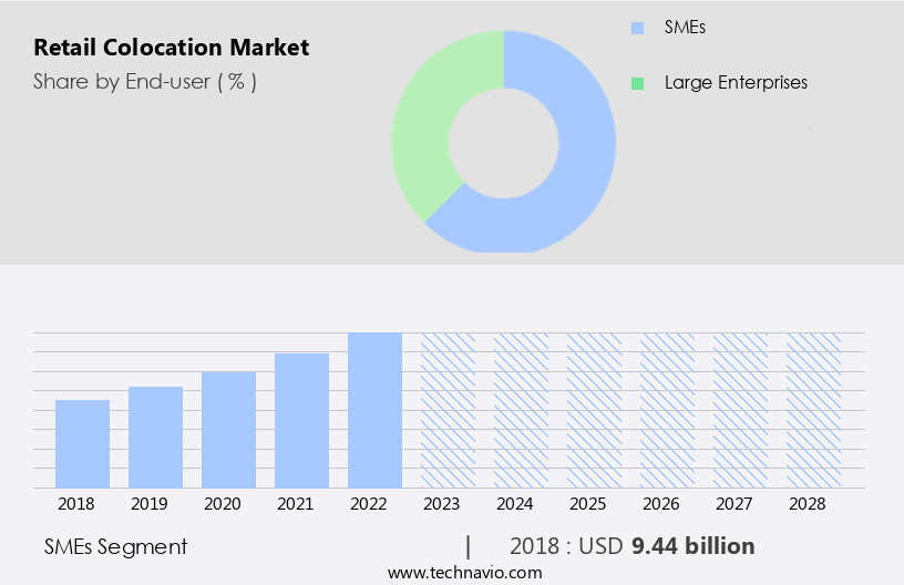 Retail Colocation Market Size