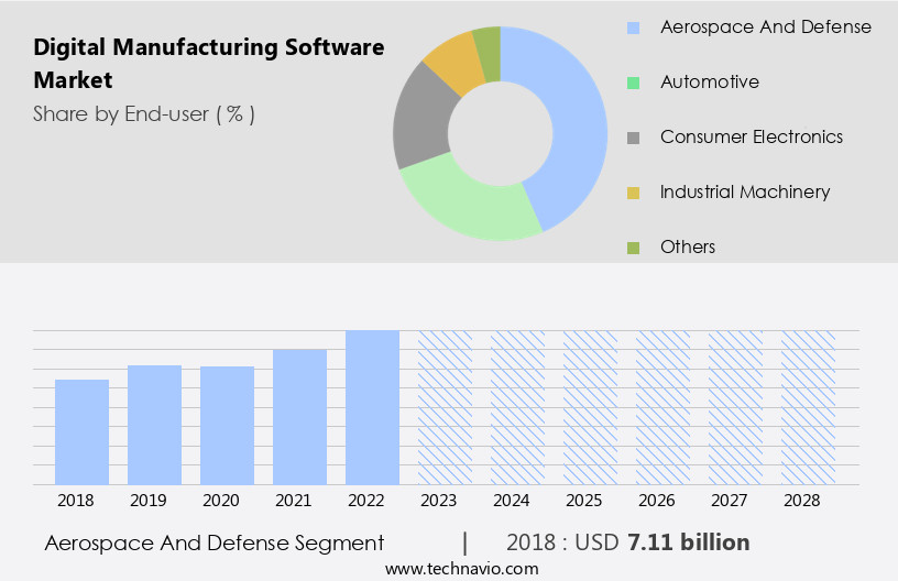 Digital Manufacturing Software Market Size