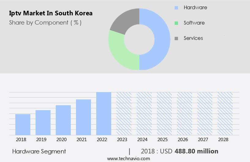 Iptv Market in South Korea Size