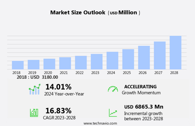 Cloud Security Market In The Retail Sector Size