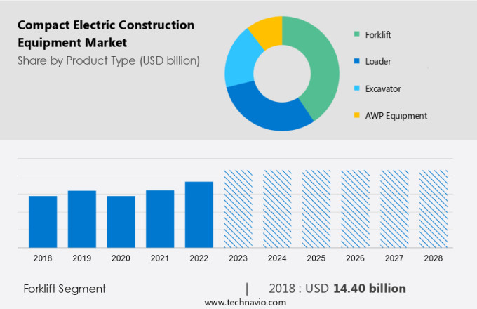 Compact Electric Construction Equipment Market Size