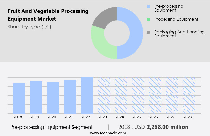 Fruit And Vegetable Processing Equipment Market Size