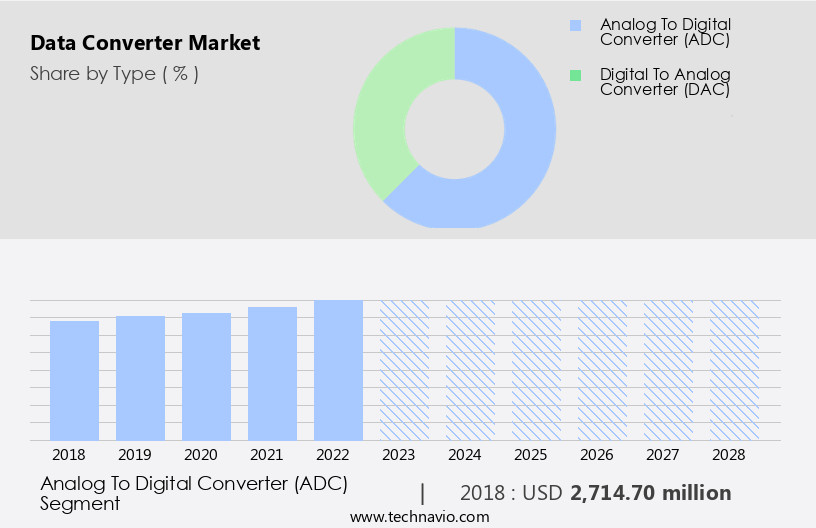 Data Converter Market Size