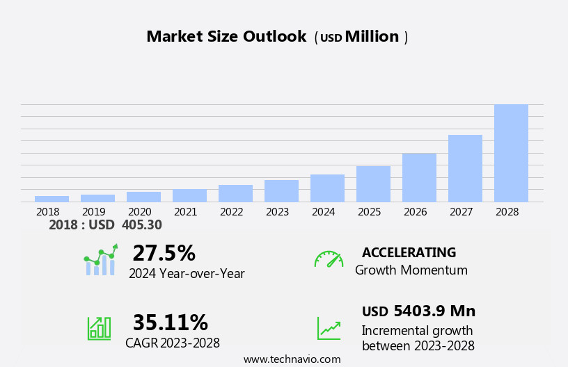 Cannabis Packaging Market in North America Size