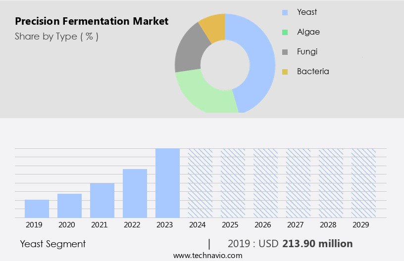 Precision Fermentation Market Size