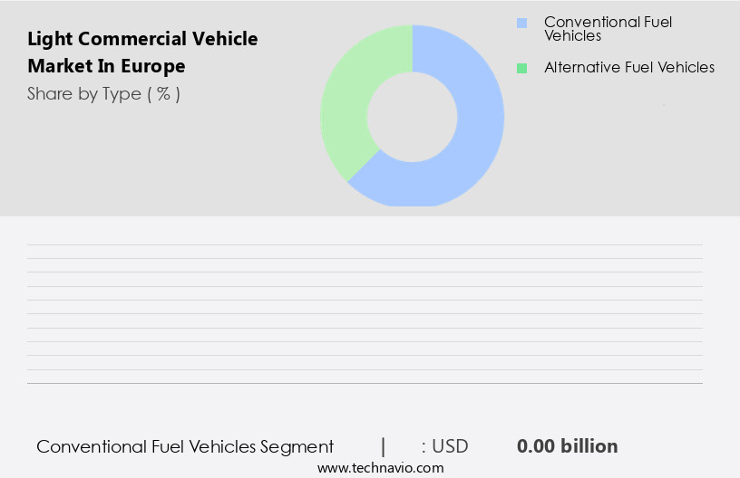 Light Commercial Vehicle Market in Europe Size