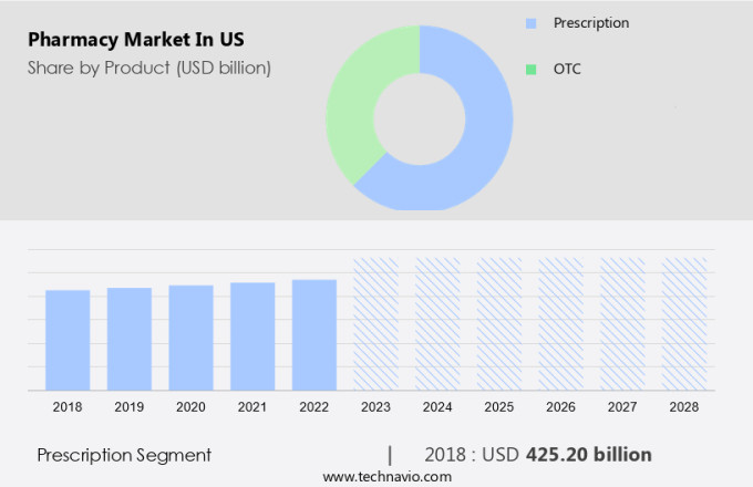 Pharmacy Market Size
