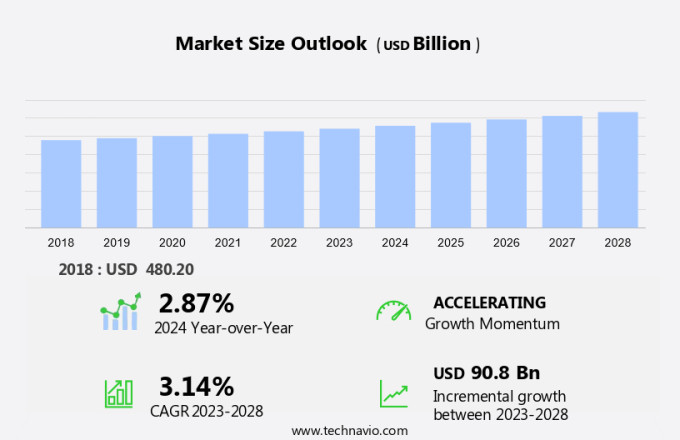 Pharmacy Market Size