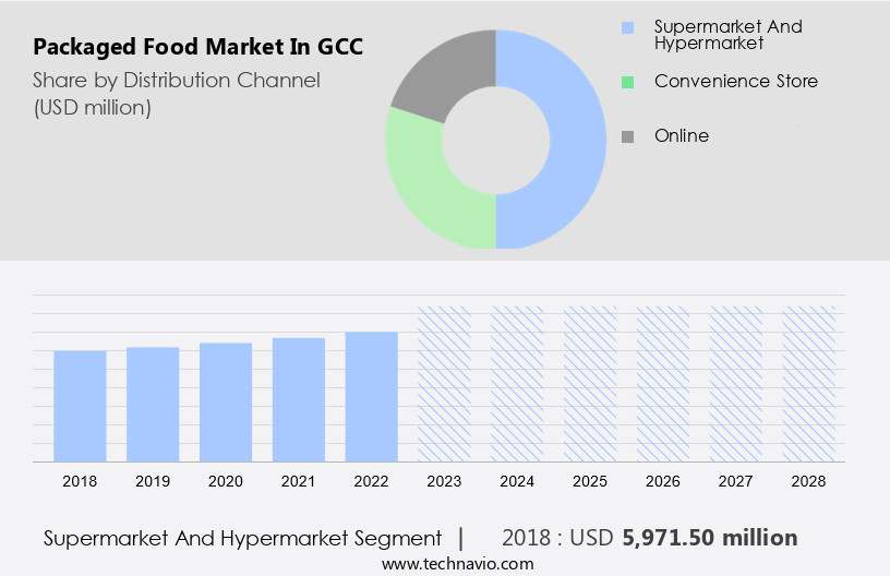 Packaged Food Market in GCC Size