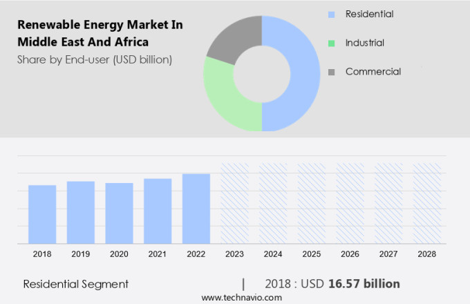Renewable Energy Market in Middle East and Africa Size
