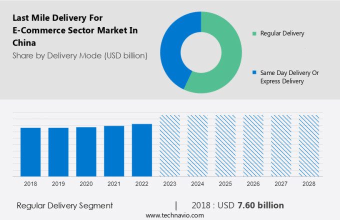 Last Mile Delivery For E-Commerce Sector Market in China Size