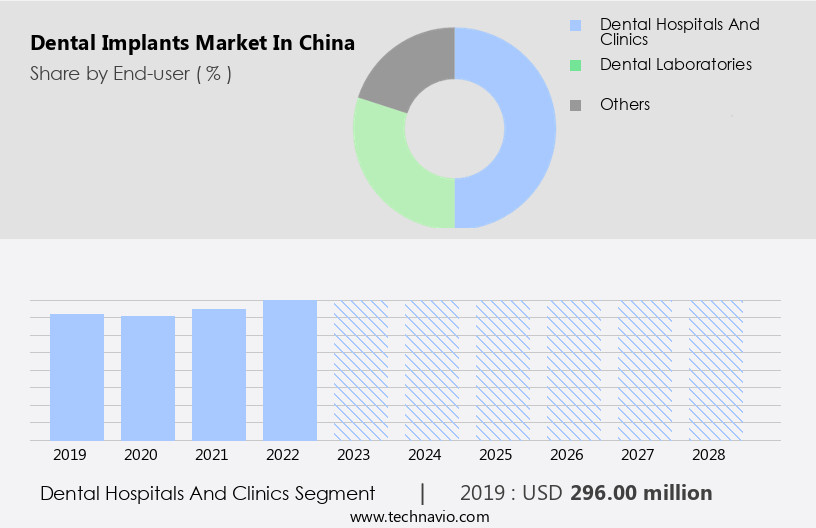Dental Implants Market in China Size