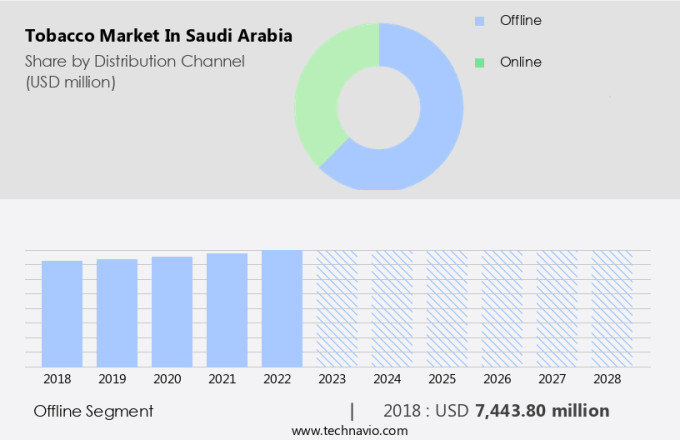 Tobacco Market in Saudi Arabia Size