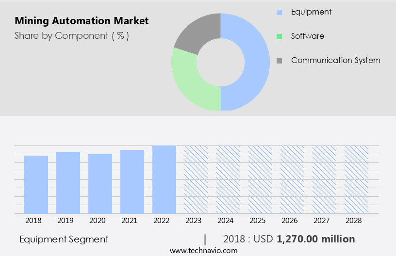 Mining Automation Market Size