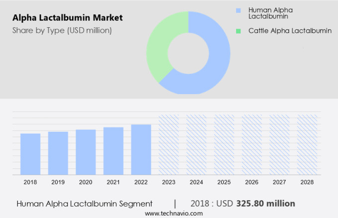 Alpha Lactalbumin Market Size