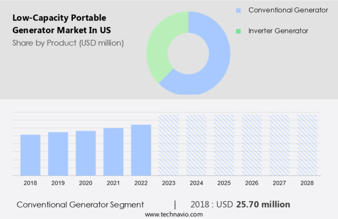 Low-Capacity Portable Generator Market in US Size
