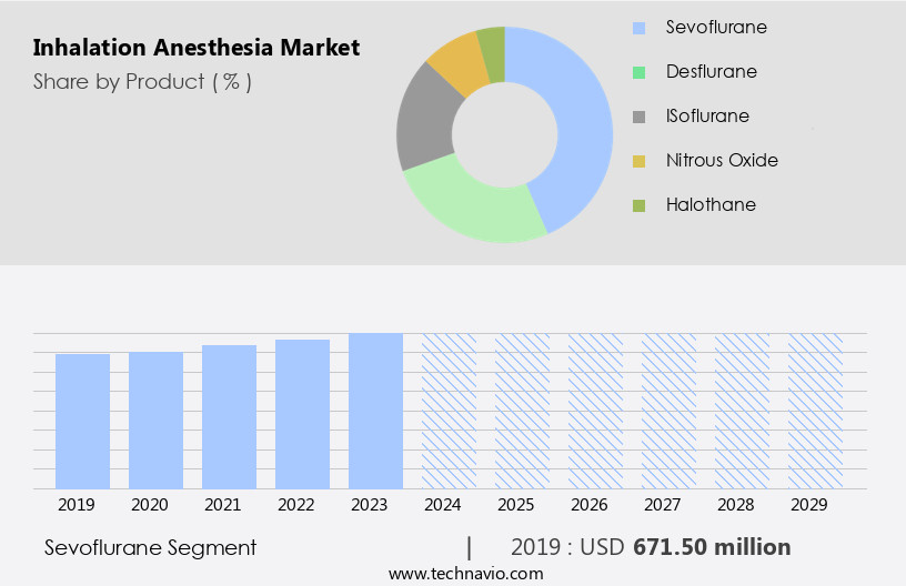 Inhalation Anesthesia Market Size