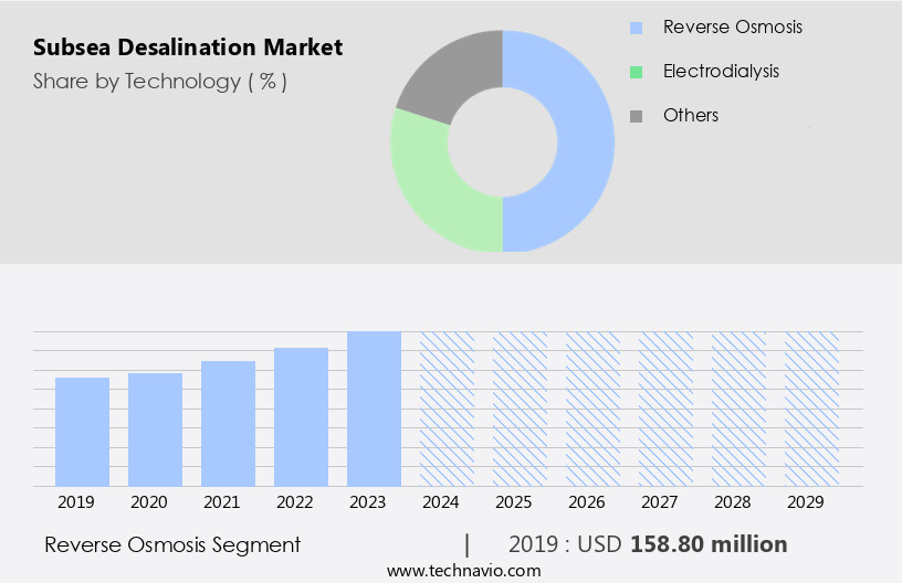 Subsea Desalination Market Size