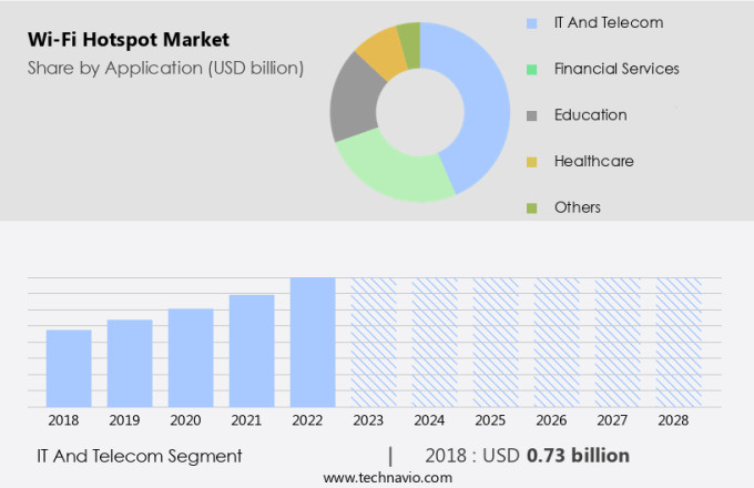 Wi-Fi Hotspot Market Size